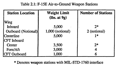 F-15E Air-to-Ground Weapon Stations.PNG