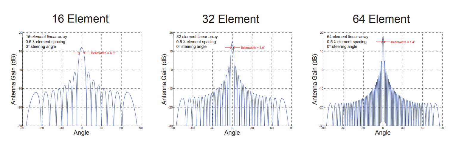 Phased Array Radar Beamwidths vs Elemnt Count AN_APG81 is 1676 Elements.png