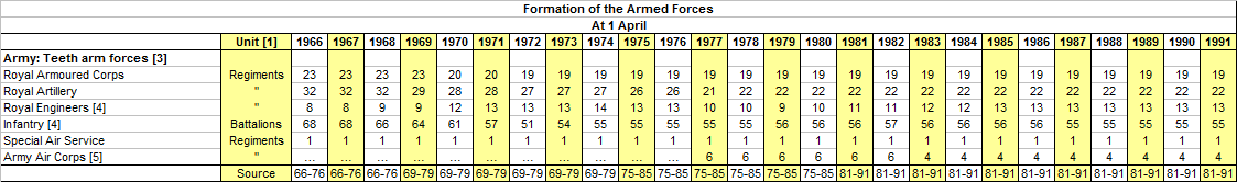 Regular Army units from Annual Abstract of Statistics.png