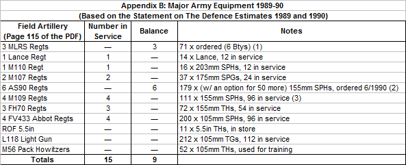 Major Army Equipment 1989-90 - Field Artillery from Oldbill17's PDF.png