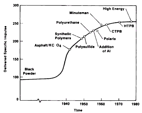 ISP Specific impulse solid rocket fuel via Aerojet.gif