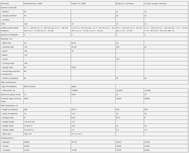 German WW2 Aircraft Carrier Projects (obscure) | Secret Projects Forum