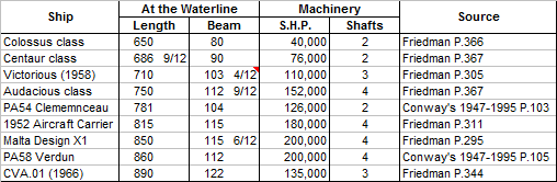 British & French Aircraft Carrier Dimensions.png