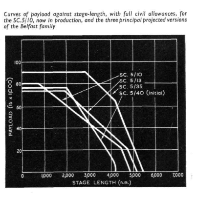 Belfast_Projects_Payload_Range_Flight_1963_1691.png