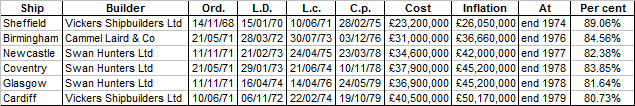 Type 42 Batch 1 costs.png