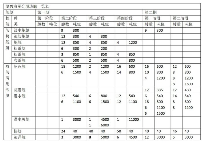 复兴海军分期造舰计划一览表1.jpg
