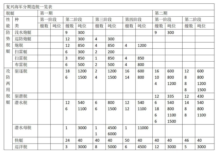 复兴海军分期造舰计划一览表1.jpg