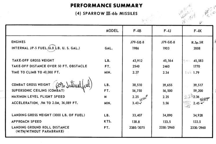 variant performance summary F-4B F-4J F-4K.png