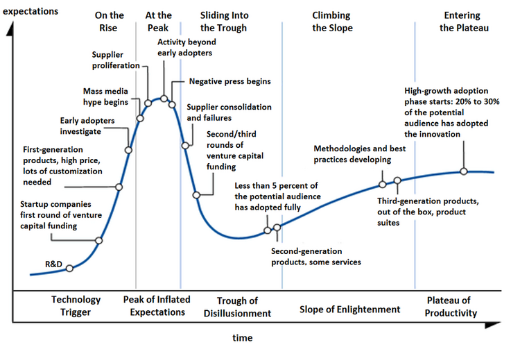 1024px-Hype-Cycle-General.png