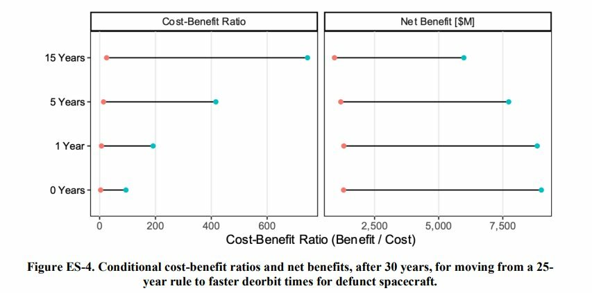 Cost-Benefit ratio of decreasing mandatory deorbiting delay.jpg