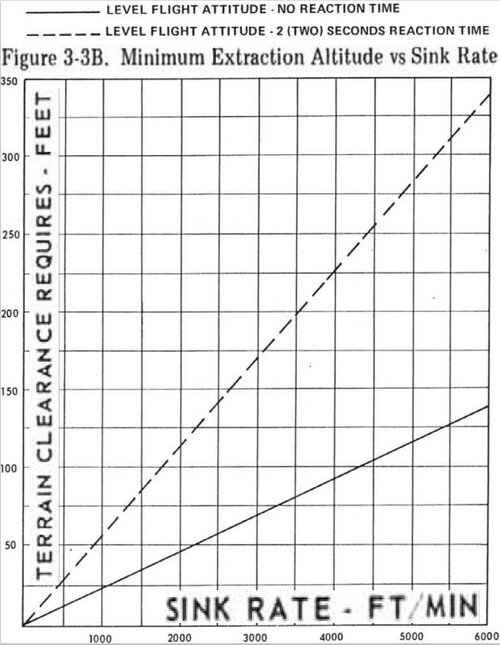 Min Extraction Altitude vs Sink Rate.jpg