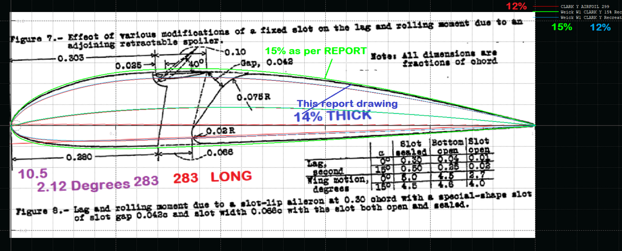 REPORT DRAWING 14% COMPARED TO A REAL CLARK Y 15 AS MENTIONED IN THE SAME REPORT WAS ACTUALLY ...png