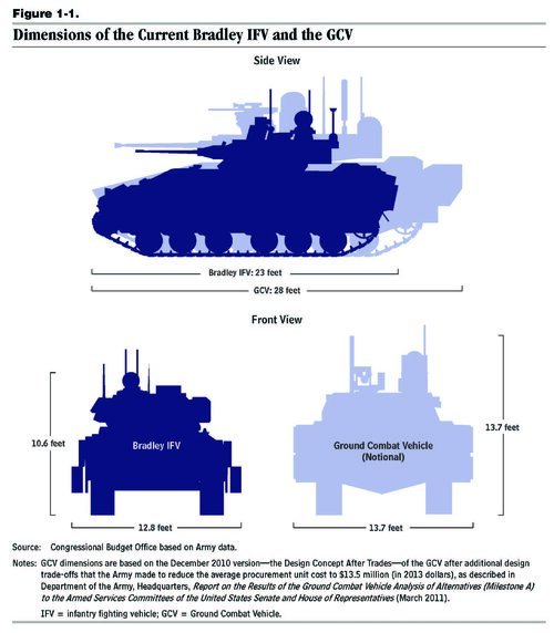 CBO - Army’s GCV Program and alternatives 2013-04 p.13_cr.jpg