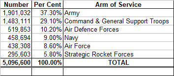 Soviet Armed Forces in 1988.png