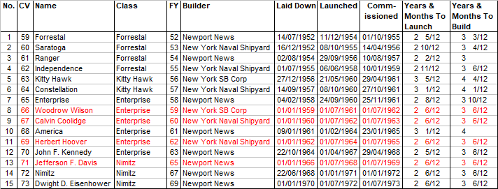 US Super Carriers to Middle 1970s.png