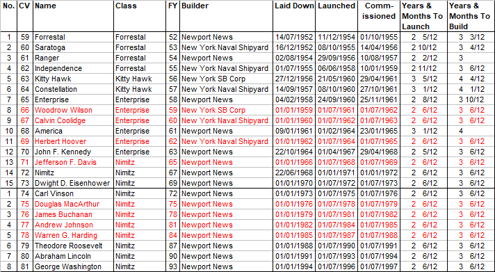 US Super Carriers to Middle 1990s - 3 per year..png