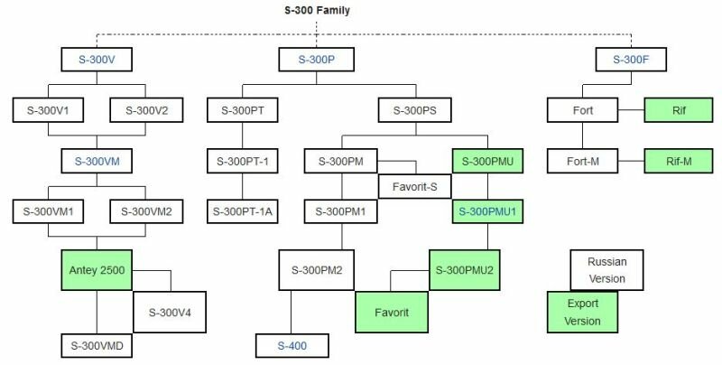 famiglia-sistemi-missilistici-S-300-tabella.jpg