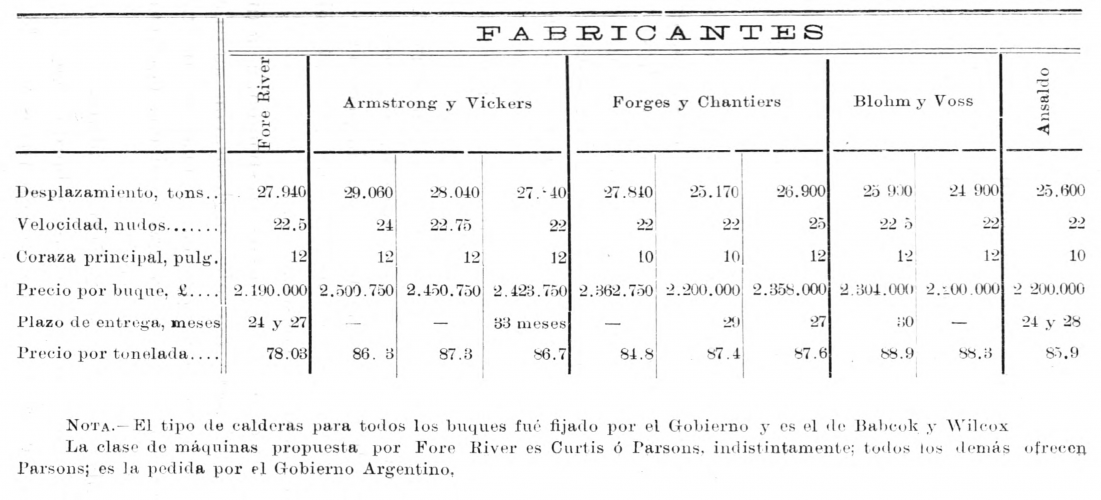 Boletín Centro Naval 1909_27_306-317 p715i - Acorazados Construirse - AcDr RIVADAVIA.png