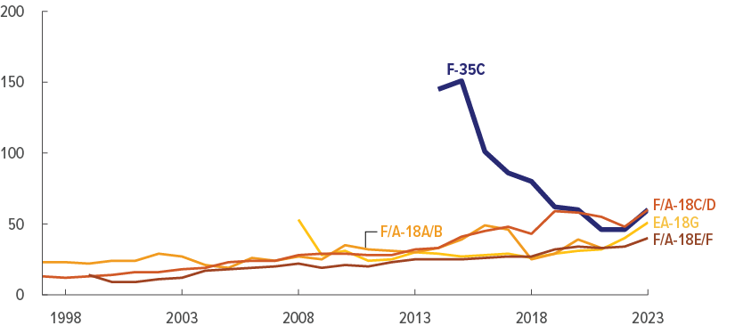 61347-fig29_cost-flying-hours-usn-year.png