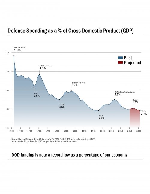 DOD spending percent of GDP.jpg