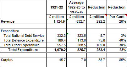 Revenue and Expenditure 1922-36 compared to 1921.png