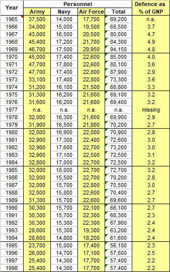 ADF Personnel 1965-88.png