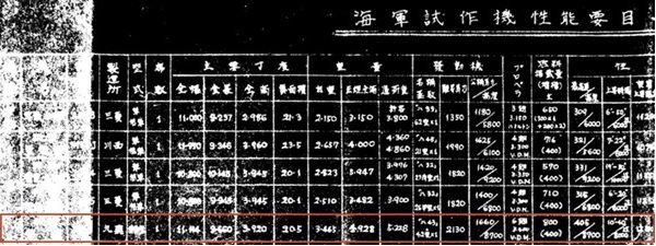 Japanses estimates of J7W1 Shinden speeds power altitude.jpg