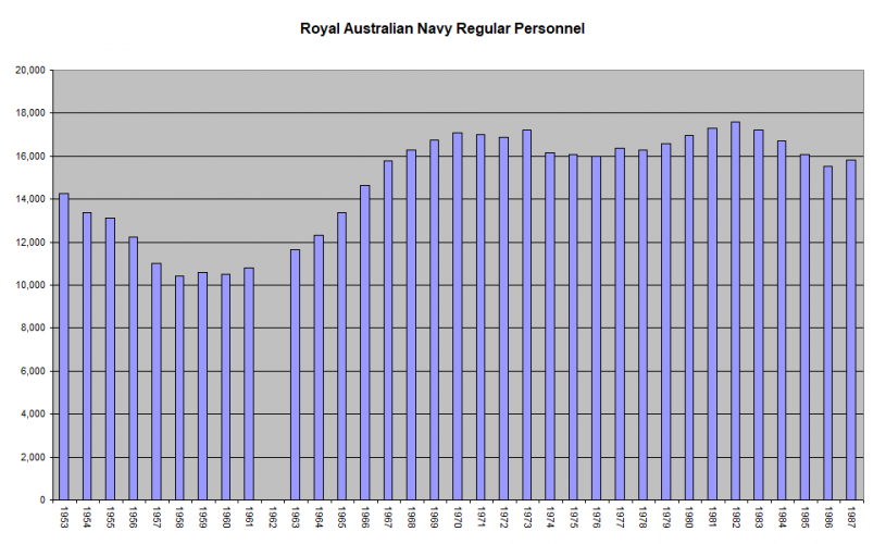 RAN Regular Personnel 1953-87.png