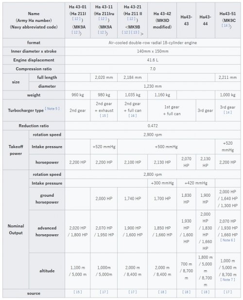 Ha43 engine variants technical details power altitudes with different superchargers from Jap W...jpg