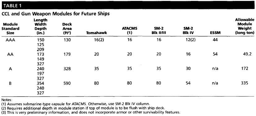 CCL SSES Module Capacities.png