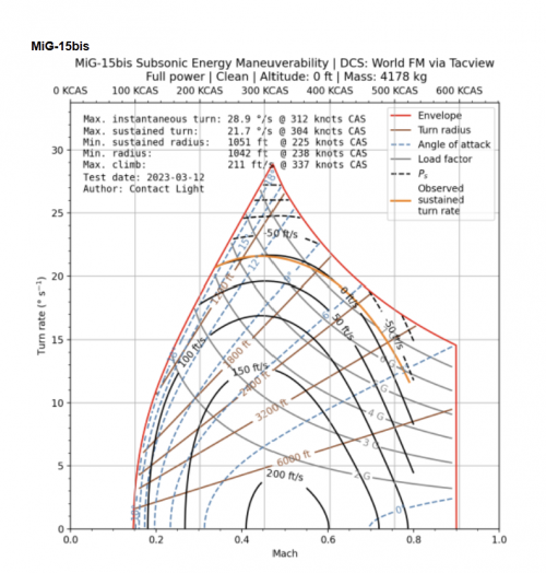 Mig-15 bis chart.png