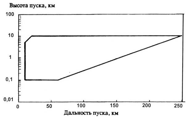 Kh-58U launch ranges.jpg