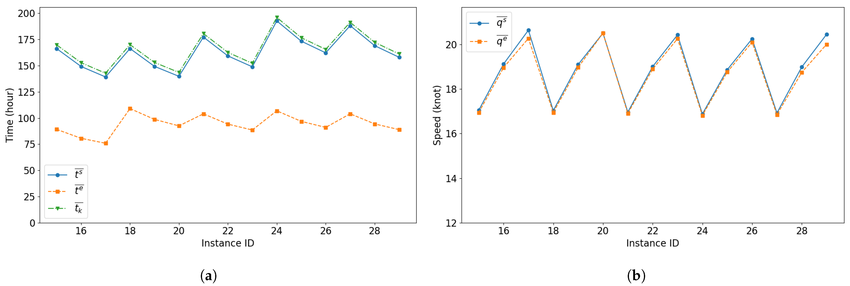Results-of-instances-with-a-single-ship-type-a-The-average-sailing-time-and-the.png