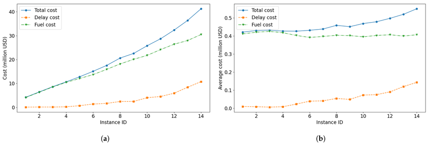 Objective-value-and-its-components-of-instances-with-different-ship-numbers-a-The.png
