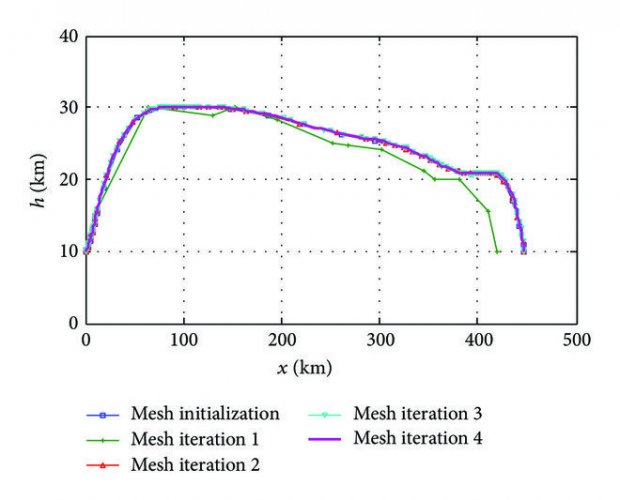 Trajectory-curves-of-iterative-process.jpg