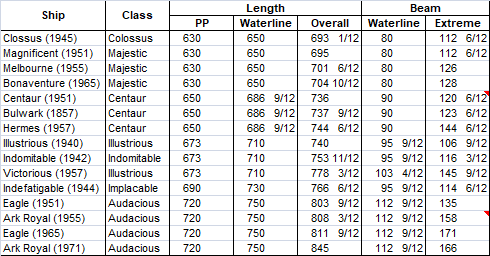 Hull Dimensions of British Aircraft Carriers 1940-71.png