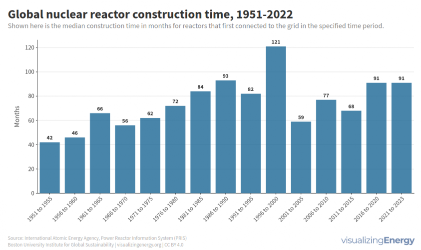 construction time global.png