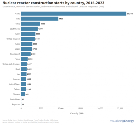 construction starts by country.png