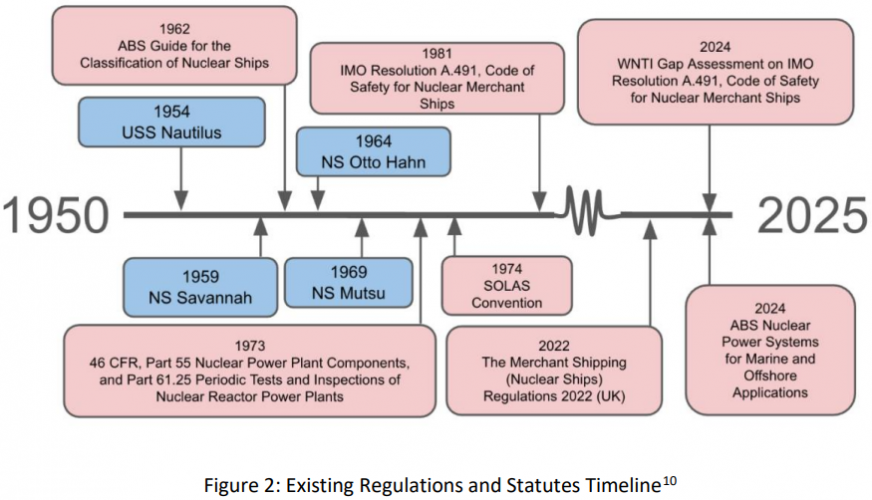 Nuclear ship safety regs timeline.png