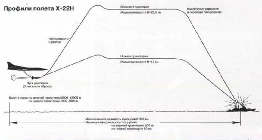 Shematychnyj-profil-polotu-rakety-H-22.-Foto-z-vidkrytyh-dzherel.png