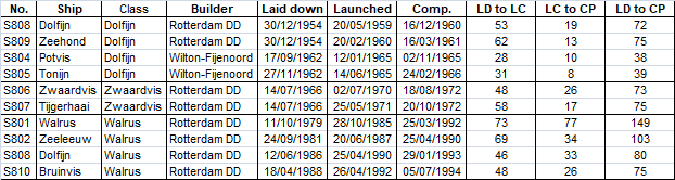 Dutch Submarines built 1945-1995.png