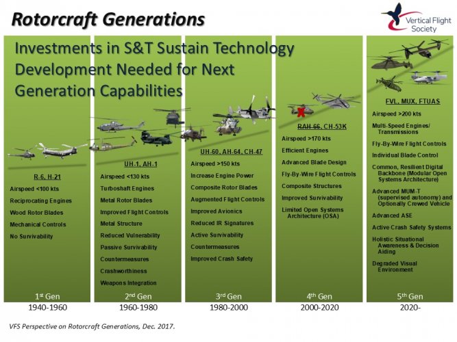 VFS Rotorcraft Generations definitions.jpg