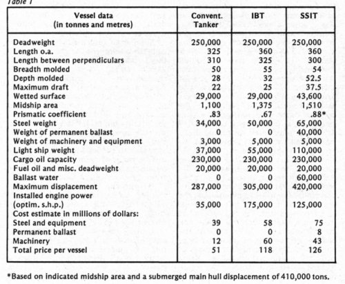 Conventional tanker, IBT and SSIT data table.jpg