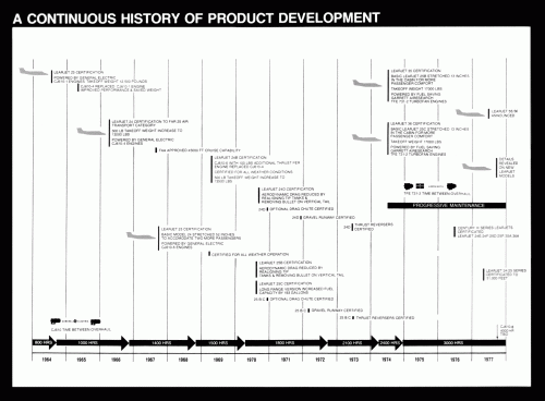 Learjet development.gif