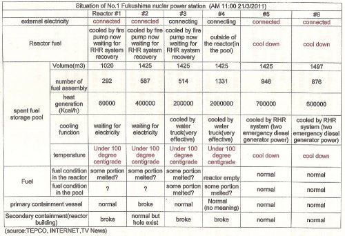 situation of No.1 Fukushima nuclear power station.jpg