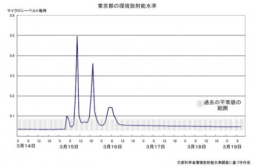radioactibity level in Tokyo(μSv per hour).jpg