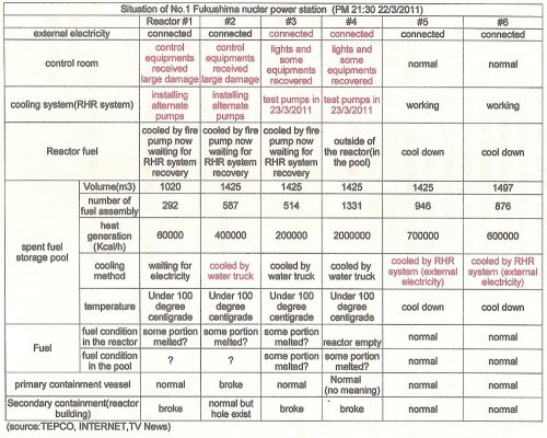 No.1 Fukushima Nuclear Power Station's Situation.jpg