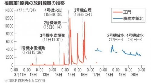 radioactibity level of No.1 Fukushima site.jpg