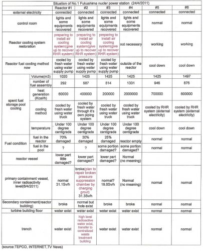 The situation of No.1 Fukushima Nuclear Power Station.jpg