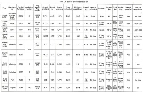 The IJN carrier torpedo bombers list 1.jpg